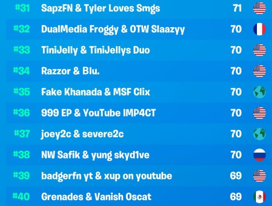 fetch wheel Annotate Fortnite Winter Royale Duos 2019: leaderboard, schedule, prize pool &  information - Millenium