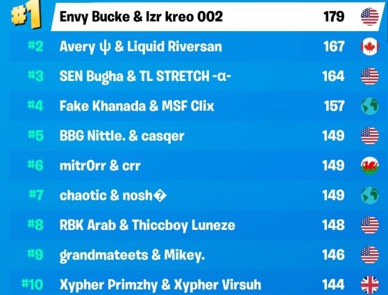 Day 2 Standings Leaderboard Fortnite Winter Royale Duos 19 Leaderboard Schedule Prize Pool Information Millenium